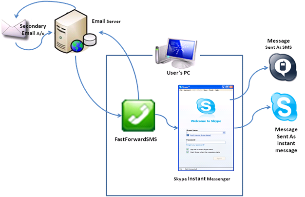 Project__FFSMS_howffsmsworksdesktop